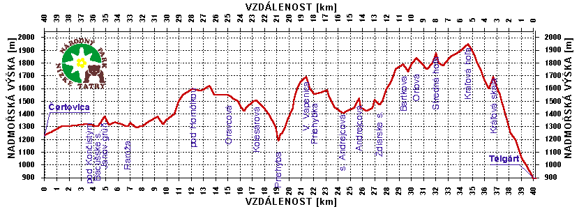 Profil h�ebene N�zk�ch Tater - v�chod