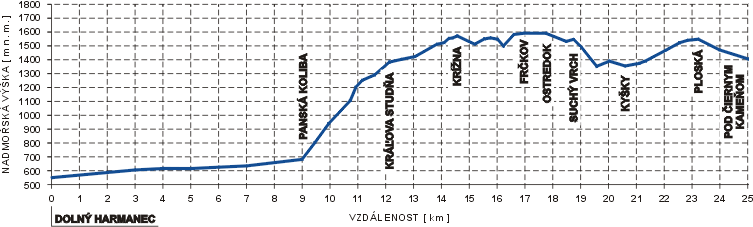 Profil Velk� Fatry - 1