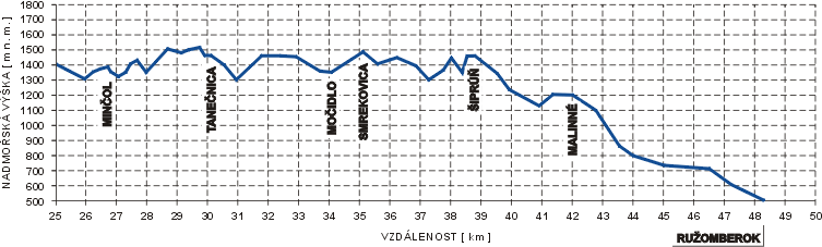 Profil Velk� Fatry - 2